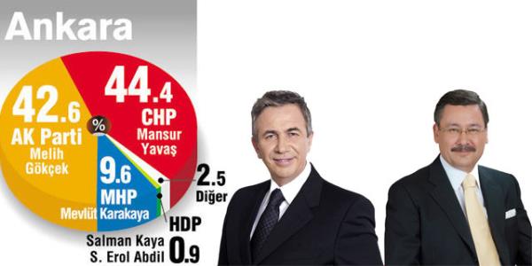 <P>Kararszlar stanbul&#8217;da olduu gibi yzde 16.5 orannda olurken, yzde 9.1 yant vermedi. Kararszlarn oylar partilere datldktan sonra Ankara&#8217;da 2014 yerel seimlerinde CHP aday <B>Mansur Yava&#8217;</B>n oy oran yzde 44.4, AK Parti aday <B><B>Melih Gkek</B>&#8217;</B>in oyu yzde 42.6, MHP aday <B>Mevlt Karakaya&#8217;</B>nn oy oran ise yzde 9.6 olarak ortaya kt. Konsensus&#8217;un bu tahmini gerekleirse Melih Gkek 20 yldan sonra Ankara&#8217;yla vedalam olacak.</P>