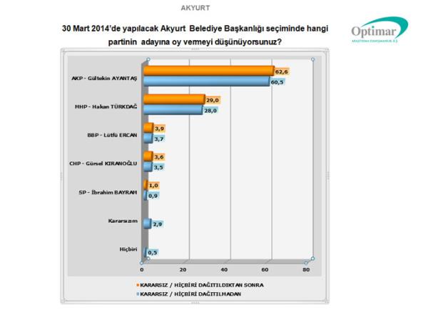 Elmada ve Akyurt'ta ise AK Parti adaylar Gltekin Ayanta ve Gazi ahin nde gidiyor" diye konutu.