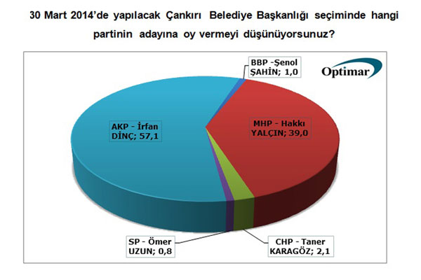 AK Partili rfan Din Yzde 57'lik bir oyla en yakn rakibi MHP adayna 18 puanlk bir fark atyor.