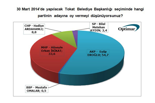 Tokat'ta da AK Parti Aday Eyp Erolu'nun 21 puanlk bir farkla yzde 54 oy aldn gzlemliyoruz" dedi.