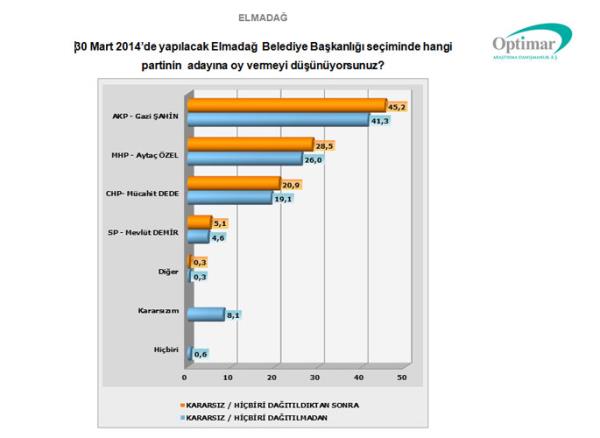 Elmada ve Akyurt'ta ise AK Parti adaylar Gltekin Ayanta ve Gazi ahin nde gidiyor" diye konutu.