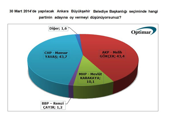 Ankara'da ise tam anlam ile seim ortada. Son yaptmz aratrmada binde 4'lk bir farkla Mansur Yava nde kyor. Ankara ilelerinden, zellikle Keiren'de Ankara Bykehir'dekine benzer bir durum yaanyor.