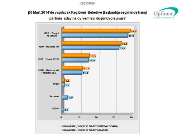 Keiren'de BBP Aday Turgut Altnok 3 puanla yar nde gtryor. Keiren'de AK Parti 2. CHP 3. ve MHP 4. parti olarak grnyor.