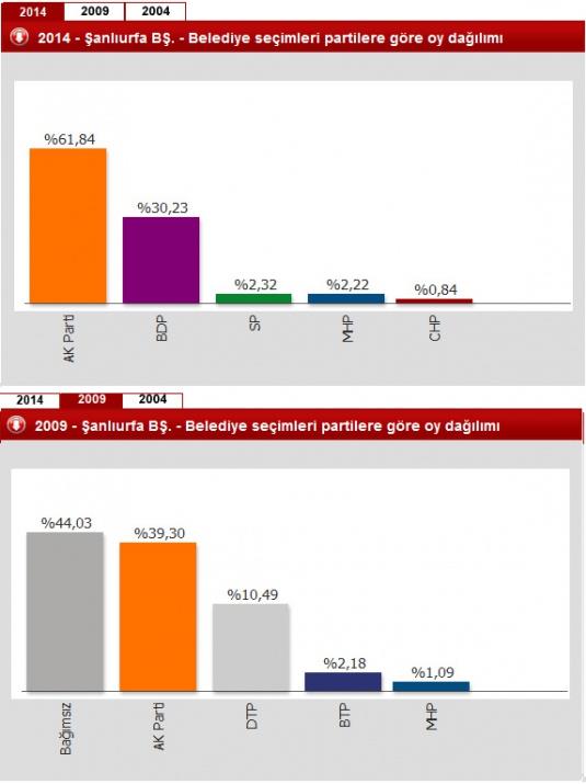 2014 yerel seimlerinin en bomba sonucu anlurfada'yd. 2009 yl seimlerinde Bamsz %44 , AK Parti ise %39 oranyla 2. olmutu. 2014'te ise AK Parti bu oran tam %23 arttrd, yaklak %62 oy olarak anlurfa'da tarihi bir rekora imza att.