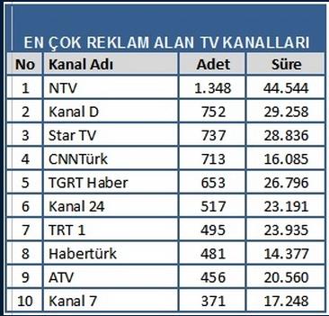 01 ? 28 Mart tarihleri arasnda toplamda 49 saati akn ekranlarda yer alan AK Parti, ilk srada tercih ettii NTV'ye 774 reklam verirken; NTV'yi, 536 reklamla TGRT Haber ve 485 reklamla Kanal 24 izlediler.