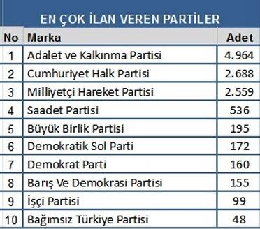 Partileri genel olarak ele aldmzda, ulusal ve yerel basnda ilk srada yer alan Adalet ve Kalknma Partisi'nin, genel sralamadaki yeri deimedi. AK Parti, 4 bin 964 adet ilan ile semenlerine seslendi.     <p>CHP'nin toplamda 2 bin 688 ilan ile ikinci olduu sralamada 2 bin 559 ilan veren MHP ise nc oldu. </p>