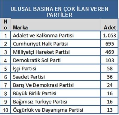 <p>Ulusal basnda en ok ilan veren parti Adalet ve Kalknma Partisi (AKP) oldu. </p>    Cumhuriyet Halk Partisi (CHP) ikinci srada yer alrken, ulusal basna en ok ilan veren bir dier parti ise Milliyeti Hareket Partisi (MHP) oldu.