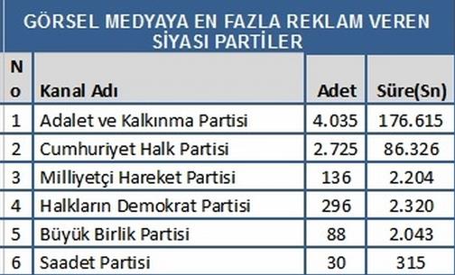 Medya Takip Merkezi'nin, 1 ? 28 Mart arasnda 13 televizyon kanal zerinden yapt aratrmada, siyasal partilerin grsel medya reklamlarn ne lde kulland da belirlendi.    <p>AK Parti 4 bin 35 reklam adedi ile en ok reklam veren siyasi parti olurken, 2 bin 725 reklam veren CHP ikinci, 136 reklam veren MHP de nc oldu.</p>