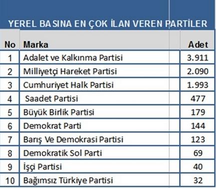 <p>Yerel basna baktmzda da, ilk sra deimedi. </p>    Ak Parti yerel basna verdii 3 bin 911 ilanla listede zirveye oturdu. Ulusal basnda listenin nc srasnda yer alan MHP, yerel basna verdii 2 bin 90 ilan adedi ile listede ikinci srada yer ald.     <p>MHP'yi Cumhuriyet Halk Partisi izledi. CHP de bin 993 ilanla listede nc oldu. </p>