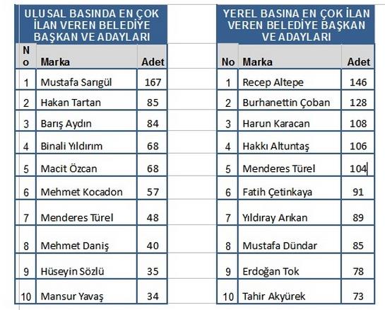 <p>30 Mart yerel seim srecinde belediye bakan adaylar da yazl basn ilanlarn youn kullandlar. </p>    CHP stanbul Bykehir Belediyesi Bakan Aday Mustafa Sargl, yazl basn ilanlarn en fazla kullanan aday olurken, yerel basnda semenlerine en ok ilan vererek seslenen bakan aday Bursa Bykehir Belediye Bakan Recep Altepe oldu.
