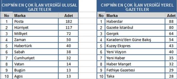 CHP ulusal basnda Posta, Hrriyet, Milliyet ve Zaman gazetelerine ilan verirken; yerel basnda Haberdar, Gazete stanbul, Gerek ve Karadeniz?den Gne Bak gazetelerine arlk verdi.