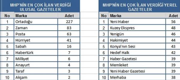 MHP ulusal basnda Ortadou, Zaman, Posta ve Hrriyet; yerel basnda ise Yeni Haber, Kuzey Ekspres, Yenign ve Hakimiyet gazetelerine tercih etti.