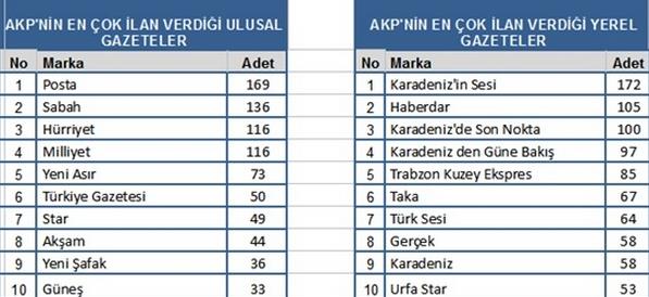 Siyasal partilerin ilan vermek iin en ok hangi gazeteleri tercih ettiini de sorgulayan aratrmaya gre AK Parti, ulusal basnda Posta, Sabah, Hrriyet ve Milliyet'i; yerel basnda ise Karadeniz'in Sesi, Haberdar, Karadeniz'de Son Nokta ve Karadeniz'den Gne Bak gazetelerini tercih etti.