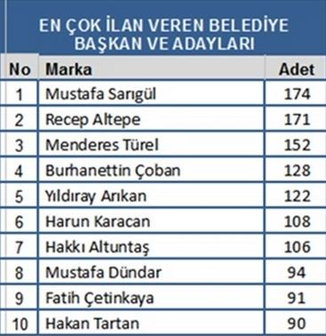 Bykehir Belediye Bakanlar ve Belediye Bakan adaylarnn ilanlarn genel tabloda incelediimizde ise CHP stanbul Bykehir Belediye Bakan Aday Mustafa Sargl, 174 ilan ile zirveye oturdu.     <p>Bursa Bykehir Belediye Bakanl'na ikinci kez seilen Recep Altepe 171 ilanla ikinci, Antalya Bykehir Bakanlna seilen Menderes Trel 152 ilan ile nc srada yer ald.</p>