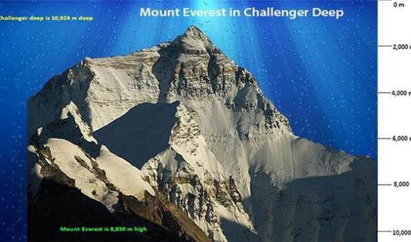 Dnyann en alak noktas Mariana ukuru'nun en derin noktasdr ve derinlik 11 km'yi bulur.
