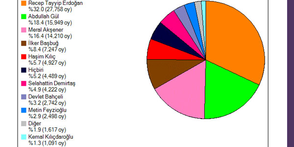 Memurlar.net olarak 17 Nisan 2014 tarihinde yaptmz kim Cumhurbakan olsun anketine 86.750 kii katld. Ankete oy verenlerin %32'si Recep Tayyip Erdoan Cumhurbakan olsun istedi.