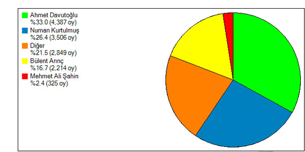 Memurlar.net olarak 22 Nisan'da yaptmz bir dier ankette de 'Erdoan Cumhurbakan olursa, kimin Babakan olmasn isterdiniz?' anketine katlanlarn %33 Ahmet Davutolu'nu Babakan olarak grmek istedi.