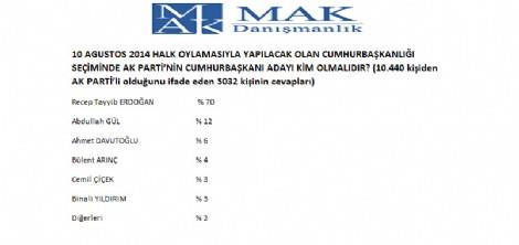 Aratrma sonularna gre; 10.440 kiiden AK Partili olduunu ifade eden 5032 kiinin yzde 70'i tercihini Babakan Recep Tayyip Erdoan'dan yana kulland. Erdoan' yzde 12 ile Abdullah Gl takip etti.