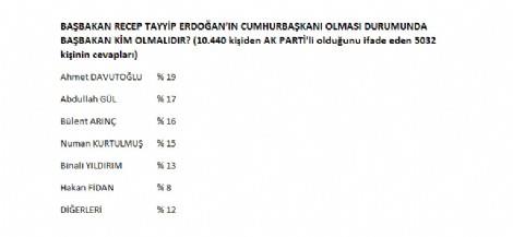 Ak Parti semeni, Erdoan'n Cumhurbakan olmas durumunda partinin bana Ahmet Davutolu'nun gemesini istiyor.