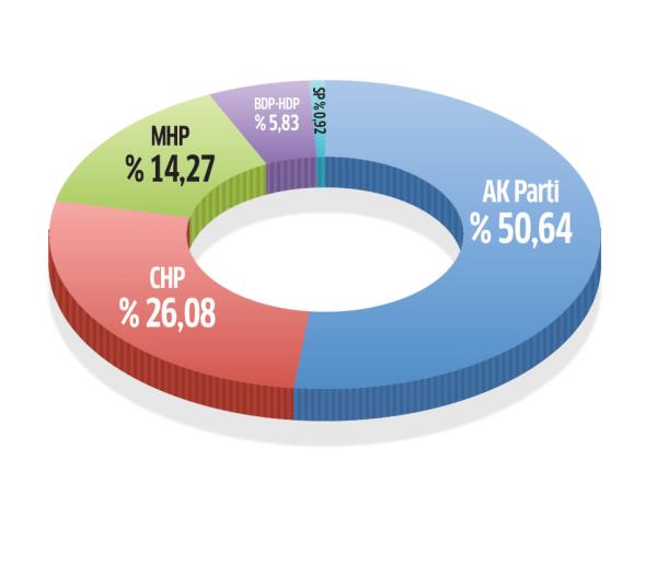 Semenin yzde 50,64' Ak Parti, yzde 26,08'i CHP, yzde 14,27'si MHP, yzde 5,83' BDP-HDP, yzde 0,92'si ise Saadet Partisi cevabn verdi.