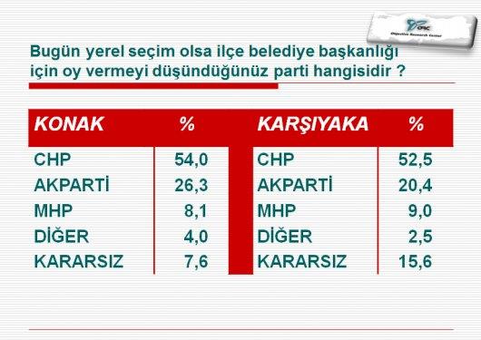 Bug�n yerel se�im olsa B�y�k�ehir Belediye Ba�kanl��� i�in oy vermeyi d���nd���n�z parti hangisidir?