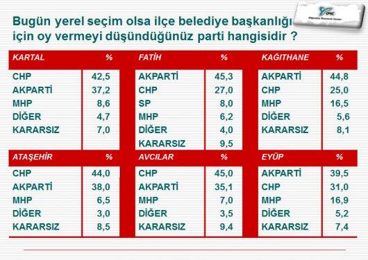 Bug�n yerel se�im olsa B�y�k�ehir Belediye Ba�kanl��� i�in oy vermeyi d���nd���n�z parti hangisidir?