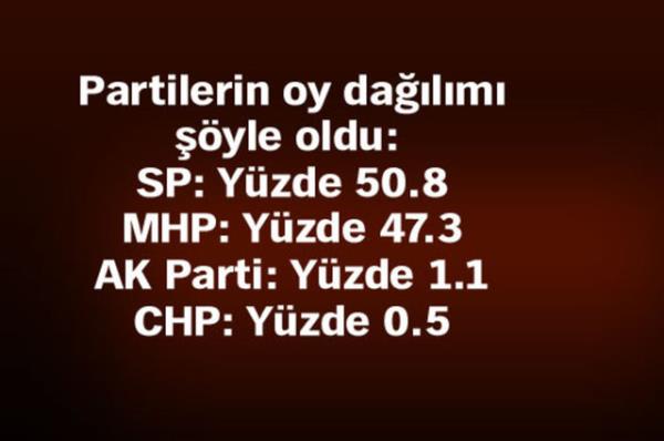 7 il�e, 5 beldede kazanan belli oldu. ��te kazanan isimler ve partilerin oy oranlar�..