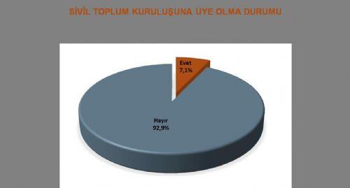 stanbullu Genlerin %51'i AK Parti diyor: Genlere son yerel seimlerde hangi partiye oy verdii de soruldu. stanbul'da yaayan genler %51 ile AK Parti dedi. Genlerin byk bir ksm Ak Parti'ye Babakana kar duyduklar sevgi ve sempati,partinin 'millet iin hizmet' anlayyla hareket ettii ve partiden memnun olduklarndan dolay oy verdiklerini belirtiyor.