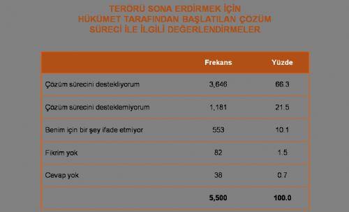 AK Parti stanbul Genlik Kollar tarafndan yaplan aratrma sonular l Genlik Kollar Bakan Gyaseddin Gergin'in ev sahipliinde Sivil Toplum Kuruluu temsilcileriyle de paylald.