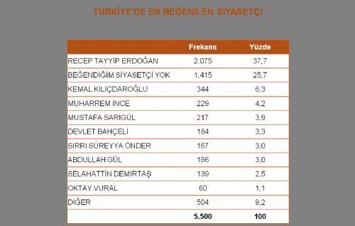 Genlik adna belirli mihraklarca oluturulmaya allan alglarn ne kadar gerek d olduunu bugn sonularn paylatmz 'ezber bozan' bir aratrmayla grm oluyoruz. zellikle genlerin zm Sreci'ne verdii mthi destek, gelecee dair umutlarmzn katlanmasna vesile olmutur' dedi. 17-30 ya aras,stanbul'un tm ilelerinde demografik yaplara gre 5500 gen ile yaplan aratrmann arpc sonular yle: