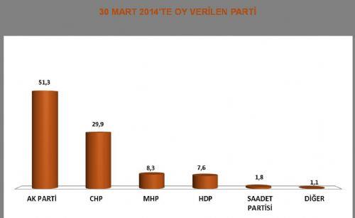 Genlerden zm Srecine Tam Destek: Yaplan aratrmada genler, terr bitirmek zere bakatlan ?zm Sreci?ni destekliyor musunuz?? soruna genlerin %66 s evet dedi. 1 yln geride brakan zm sreci, baz kesimlerin hertrl saldrsna ramen genlerin desteini almaya devam ettiini gsterdi.