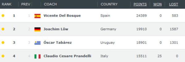 Prandelli, talya Milli Takm'ndan istifa etmeden nce Milli Takm Teknik Direktrleri listesinde Del Bosque, Lw, ve Tabarez'in ardndan 4. sradayer alyordu.