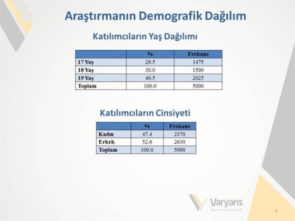 En beendikleri siyasi lider kim? Siyasi iktidardan beklentileri neler? Trkiye'nin en byk sorunu olarak neyi gryorlar? Ve en nemlisi nmzdeki Pazar gn sandk bana gitseler hangi partiye oy verecekler?
