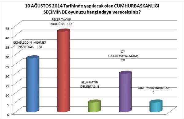 Ankette katlmclara 10 Austos tarihindeki cumhurbakanl seiminde oyunuzu hangi adaya vereceksiniz? sorusu soruldu. Kararszlar datlmadan nce u sonu kt: