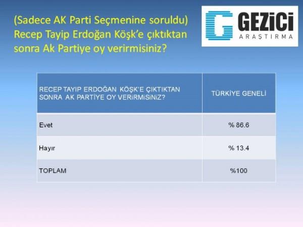 Aratrmada, sadece AK Parti semenine, "Recep Tayyip Erdoan, kke ktktan sonra AK Parti'ye oy verir misiniz" sorusu da yneltildi. AK Partili semenlerin yzde 86.6's bu soruya evet derken, yzde 13.4' hayr eklinde yant verdi.