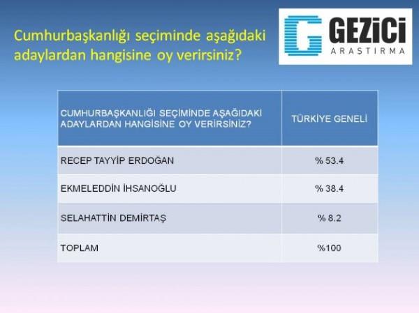 Gezici Aratrma irketi, Cumhurbakanl seimine ilikin 36 ilde 3 bin 292 kii ile bir anket dzenledi. Ankete katlanlarn yzde 53.4' seimde Babakan Recep Tayyip Erdoan'a oy vereceini aklarken, yzde 38.4' Ekmeleddin hsanolu ve yzde 8.2'si de tercihini Selahattin Demirta'tan yana kullanacan kaydetti.