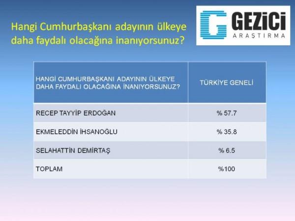 Ankette 'Hangi cumhurbakan adaynn lkeye daha faydal olacana inanyorsunuz sorusu da dikkat ekti. Bu soruda da Erdoan yzde 57.7 karak rakiplerine fark att.