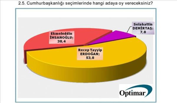 Optimar Aratrma ve Danmanlk 14-18 Temmuz tarihleri arasnda yaplan cumhurbakanl seim aratrmasnn sonularn aklad.