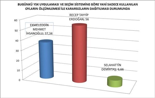 Tabloya yurt d semenin yzde 4 - 5 lik oy etkisi eklenmedii not olarak dlrken, Recep Tayyip Erdoan'n oy orannda yzde 2-3 art olabilecei ifade edildi. Bu sonula Recep Tayyip Erdoan'n oy orannn yzde 58-59 kaca belirtildi.