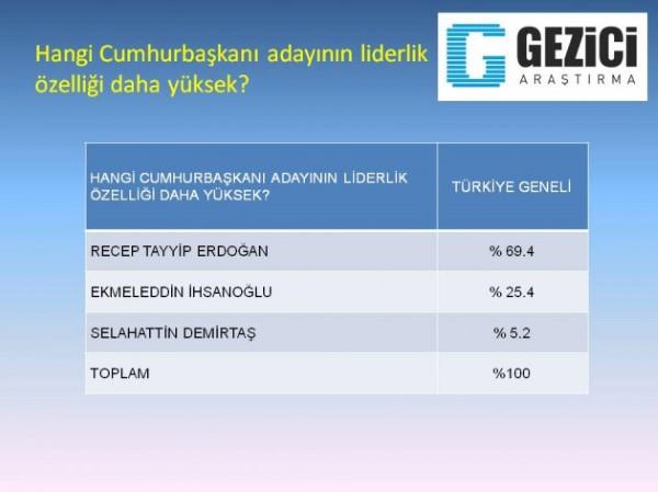 Ankette sorulan , "Hangi Cumhurbakan adaynn liderlik zellii daha yksek" sorusuna ise katlmclarn yzde 69.4' Erdoan derken, yzde 25.4' hsanolu ve yzde 5.2'isi de Demirta cevabn verdi.