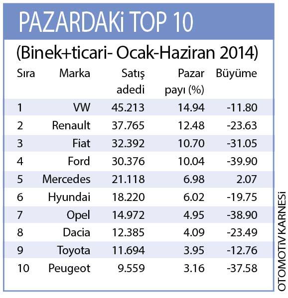 Akam Gazetesi'nden Smer Demirciler'in hazrlad rapora gre, yl durgun geiren sektrde Volkswagen, ocack-haziran dneminde 45 bin 213 ara satarak birinci sradad yer ald.te ilk 10'a giren markalarn sat adetleri ve pazar paylar