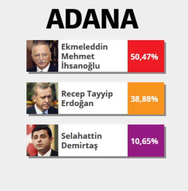 Resmi olmayan sonulara gre Trkiye'nin 12. Cumhurbakan Recep Tayyip Erdoan oldu. Peki adaylar en ok hangi illerden oy aldlar. te sonular...