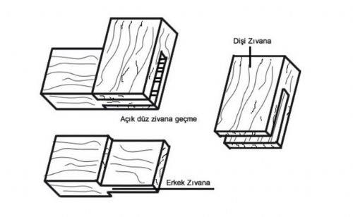 Zvana : Marangozlarn dediine gre ahap mobilyalarn (masa, sandalye gibi) balant yerlerindeki kritik noktalarn adym zvana, eer bu mobilyalar kt kullanlr ve bu ksmlara zarar gelirse, o eya bir daha iflah olmazm.