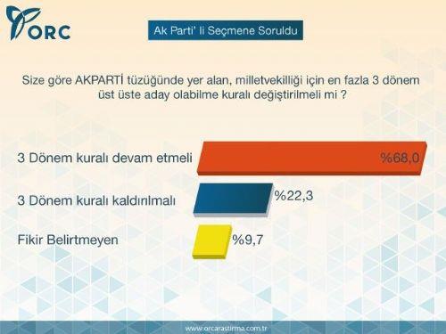 Ak Partili semene yneltilen bir baka soruysa 3 dnem kural hakknda oldu. ORC'nin Ak Parti semenine sorduu, "Size gre Ak Parti tznde yer alan, milletvekillii iin en fazla 3 dnem st ste aday olabilme kural deitirilmeli mi? sorusuna ankete katlanlarn yzde 68'i "3 dnem kuralna devam edilmeli" yzde 22,3', "3 dnem kural kaldrlmal" derken yzde 9,7'lik ksmda "fikrim yok" eklinde yantlad.