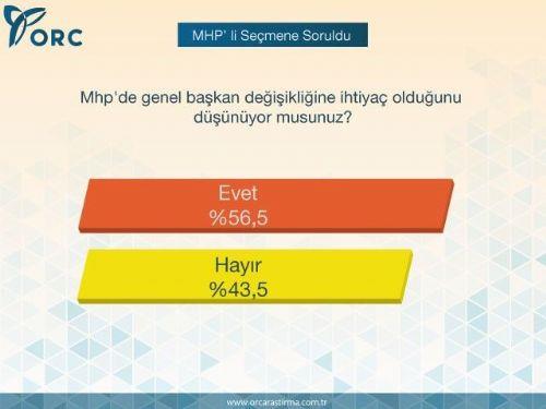 MHP semenine ynlendirilen "MHP'de genel bakan deiikliine ihtiya olduunu dnyor musunuz?" sorusunaysa ankete katlanlarn yzde 56,5'i evet, yzde 43,5'iyse hayr cevabn verdi
