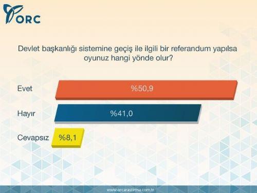 Aratrma irketi ORC'nin 11-13 Austos tarihleri arasnda yapt aratrmada, "Devlet Bakanlna geile ilgili referandum yaplsa oyunuz hangi ynde olur?" sorusuna halkn yzde 50,9'u "Evet" cevabn verdi.