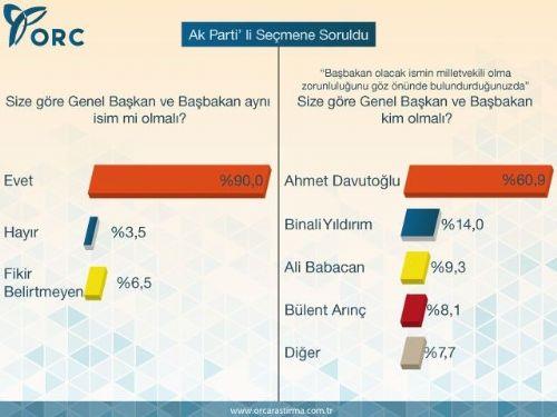 <p><b>TE ANKET SONULARI</b></p>   30 bykehirde 2,750 kiiyle yz yze anket teknii kullanlarak yaplan aratrmaya gre "Devlet Bakanl'na gei ile ilgili referandum yaplsa oyunuz hangi ynde olur?" sorusuna ankete katlanlarn yzde 50,9 'Evet', yzde 41'i hayr derken yzde 8,1'lik bir kesim de soruyu yantsz brakt. Ak Partili semene sorulan "Size gre Ak Parti Genel Bakan ve Babakan ayn isim mi olmal?" sorusunu ankete katlanlarn yzde 90' "Evet" eklinde yantlarken yzde 3,5 "Hayr", yzde 6,5 ise fikir belirtmedi.