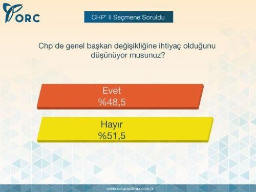 <p><b>KILIDAROLU GTMEL M?</b></p>   ORC'nin aratrmasnda CHP'li semene sorulan, "CHP'de genel bakan deiikliine ihtiya olduunu dnyor musunuz?" sorusuna ankete katlanlarn yzde 51,5'i hayr, yzde 48,5'i ise 'Evet' cevabn verdi.