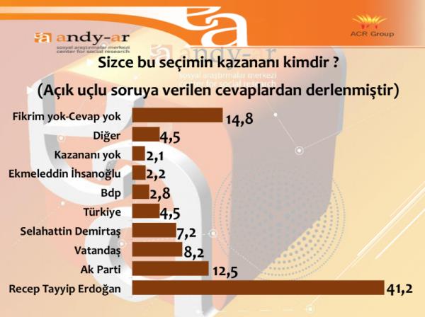 Sizce Cumhurbakanl seiminin kazanan kim? sorusuna yant veren semenin yzde 41.2'si Recep Tayyip Erdoan yantn verdi