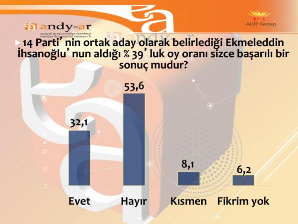 Ankette at aday Ekmeleddin hsanolu'nun ald oy orann baarl bulanlarn oran yzde 32.1'de kalrken, baarsz bulanlarn oran yzde 53.6 kt.